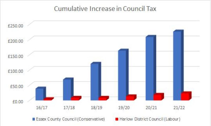 Bar Chart symbolising the increase in council tax since 2016